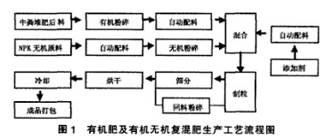 有机肥和有机无机复混肥工艺流程.jpg