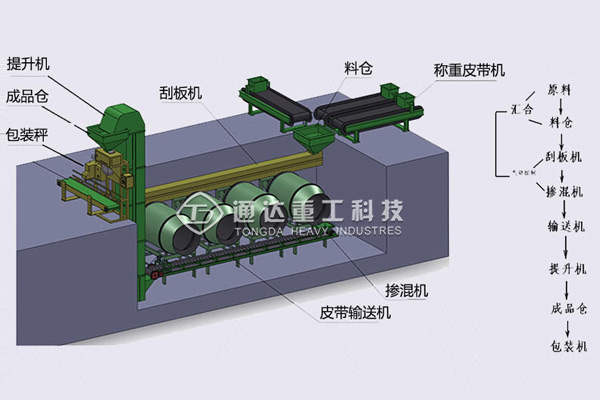 复合混掺肥生产线