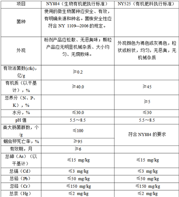 开有机肥厂需要什么手续，去什么部门申请以及需要哪些文件?