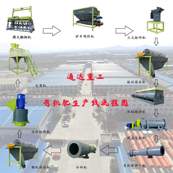 肉牛养殖量15000头产生粪污加工有机肥成套设备